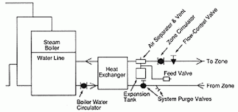 hot water zone off a steam boiler