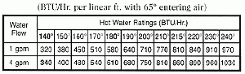 baseboard output ratings