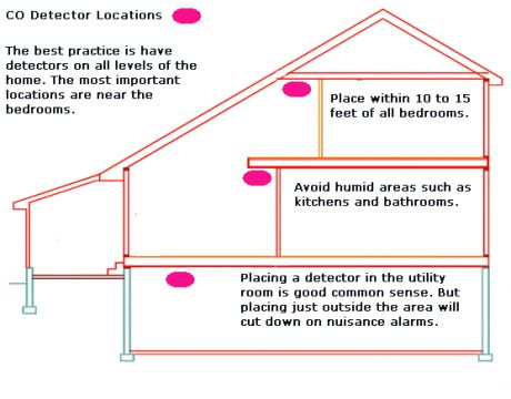 carbon monoxide detector installation