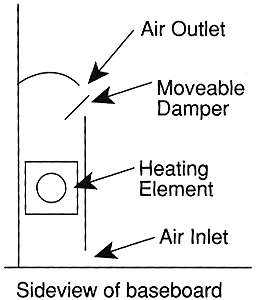 baseboard element